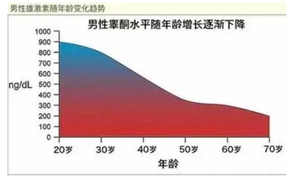 50岁男人需要补充雄激素吗,男人到中年需要补充雄激素吗