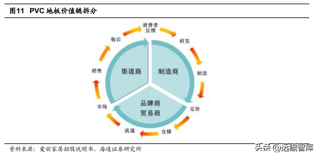pvc地板出口量,pvc地板泰国建厂