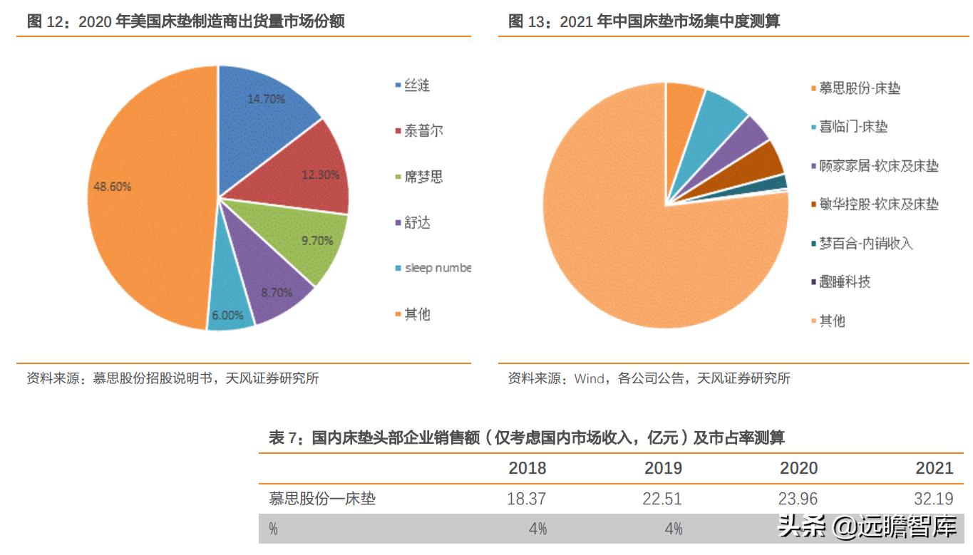 慕思床垫在床垫行业的市场占比,慕思床垫行业前景