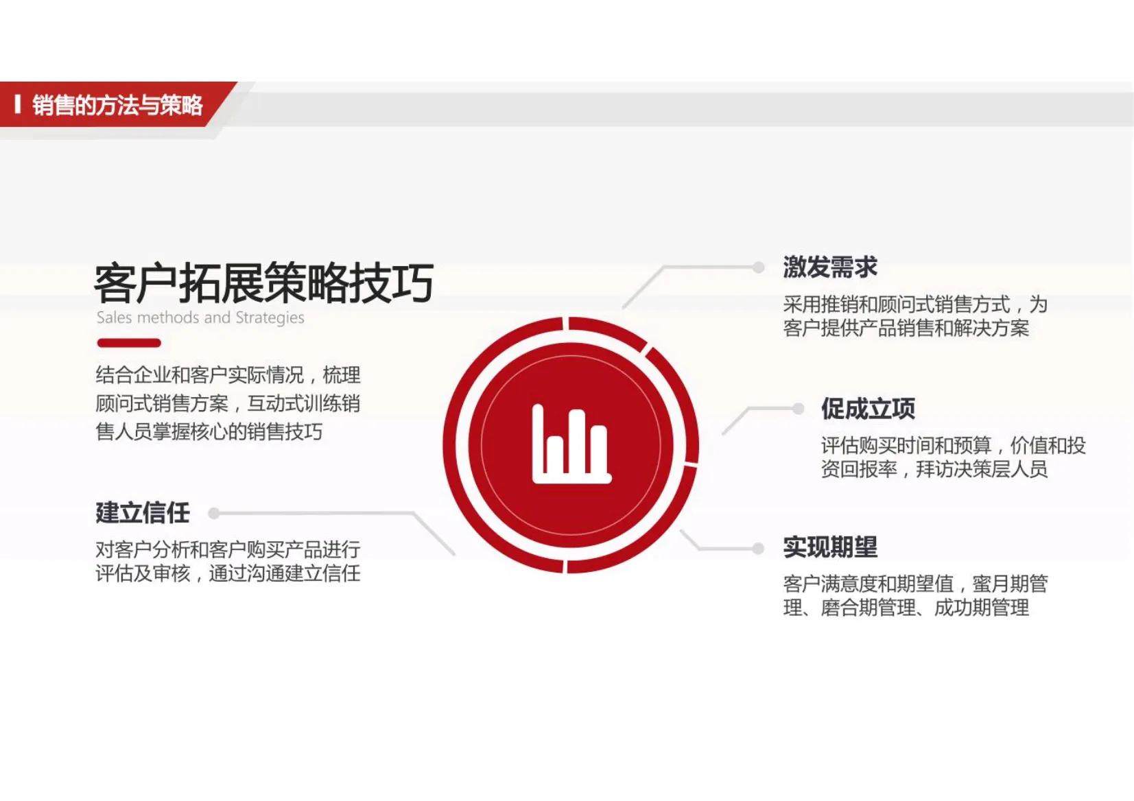 销售营销培训学习,最牛的销售培训系列课程方案