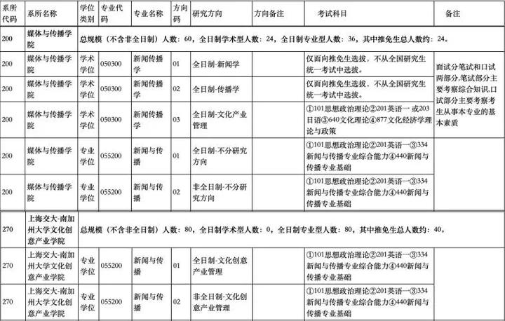 上海交大考研最新信息,考研上海大学排名一览表