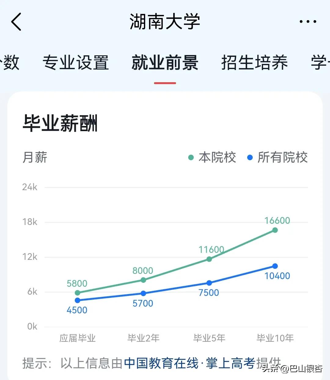 湖南这所一本院校,就业前景堪比211、双一流大学,月薪15900元