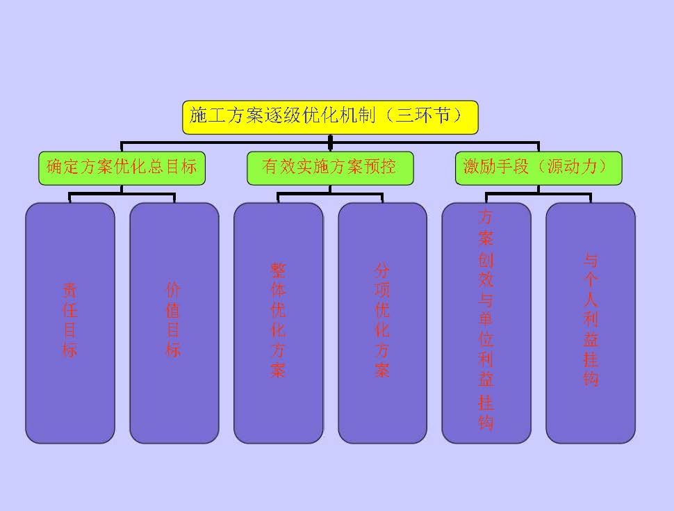 项目部成本线如何进行现场施工管理【010】