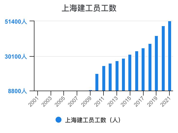 上海建工集团财务指标,上海建工股票财务分析