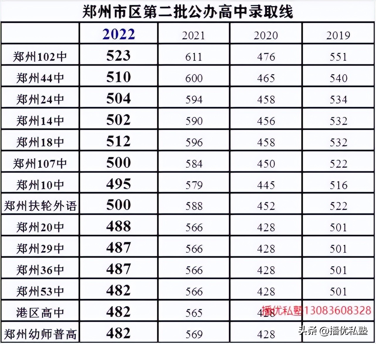 郑州高中大三甲和小三甲,郑州大小三甲高中位置分布图