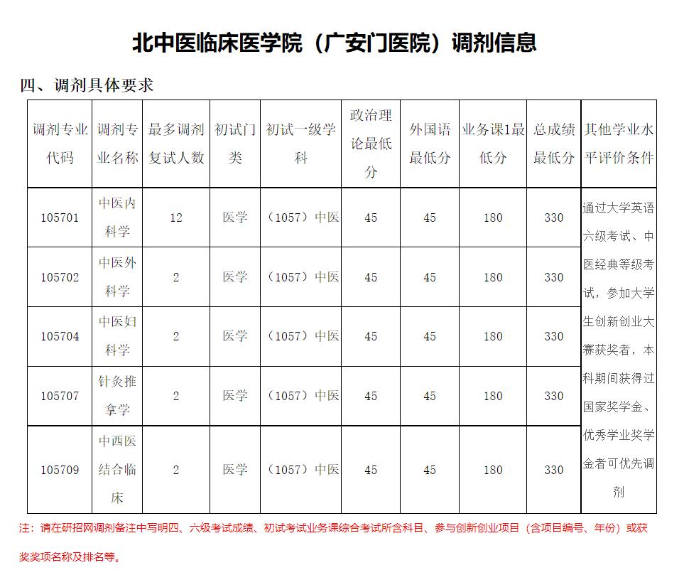 医学类院校最新调剂信息,医学类调剂院校信息汇总