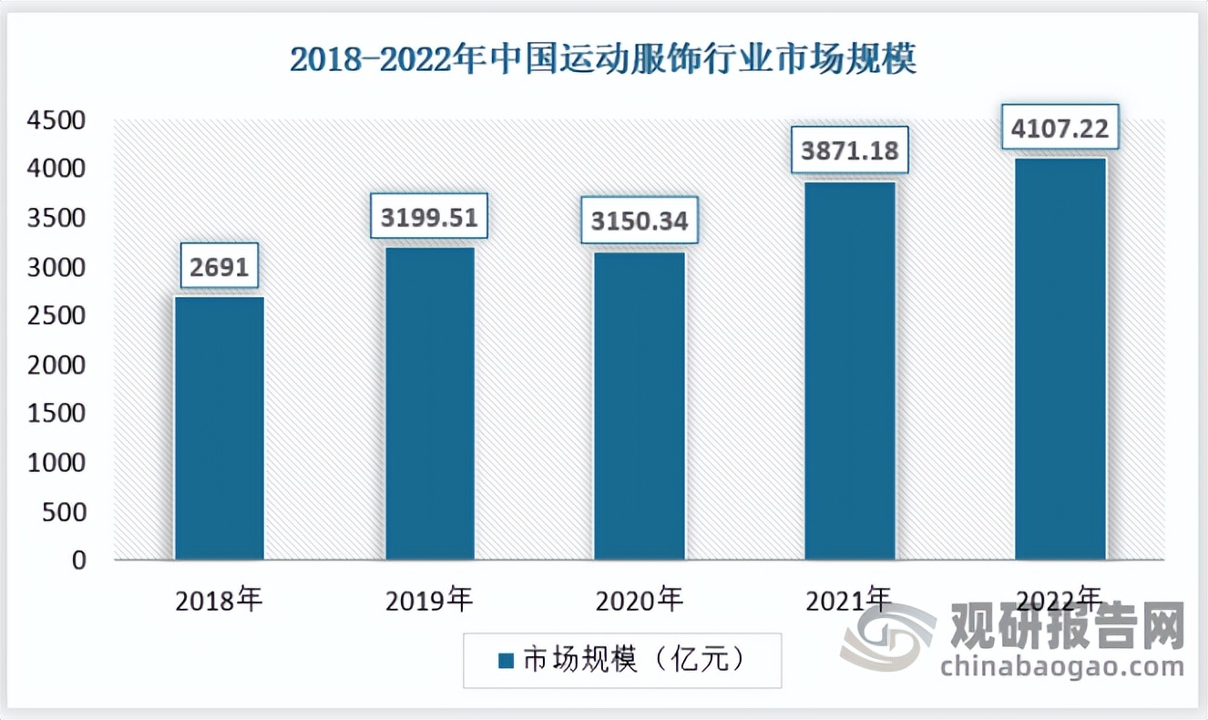 运动服饰2020年市场分析,运动服饰行业发展前景