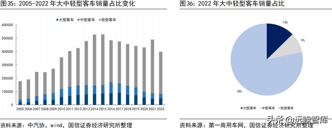 宇通客车2019年何去何从,宇通客车最新分析