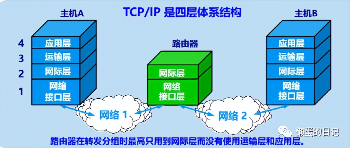 计算机网络技术三级必考知识总结,前端需要掌握的计算机网络知识