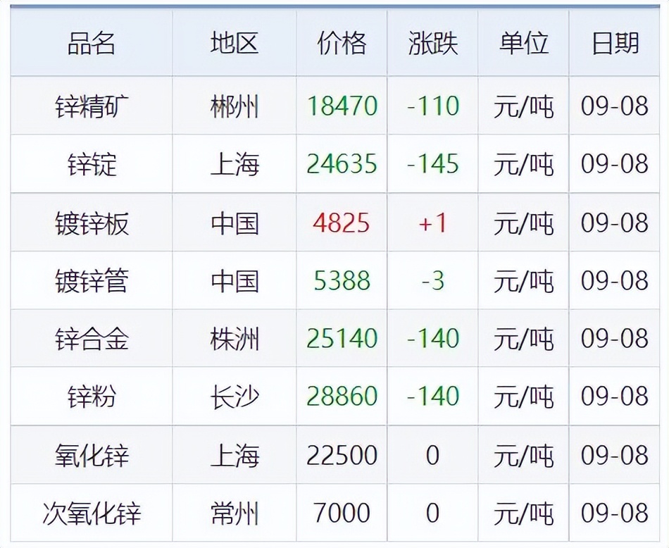 铜铝锌铅今日价格,铜铝锌价格表