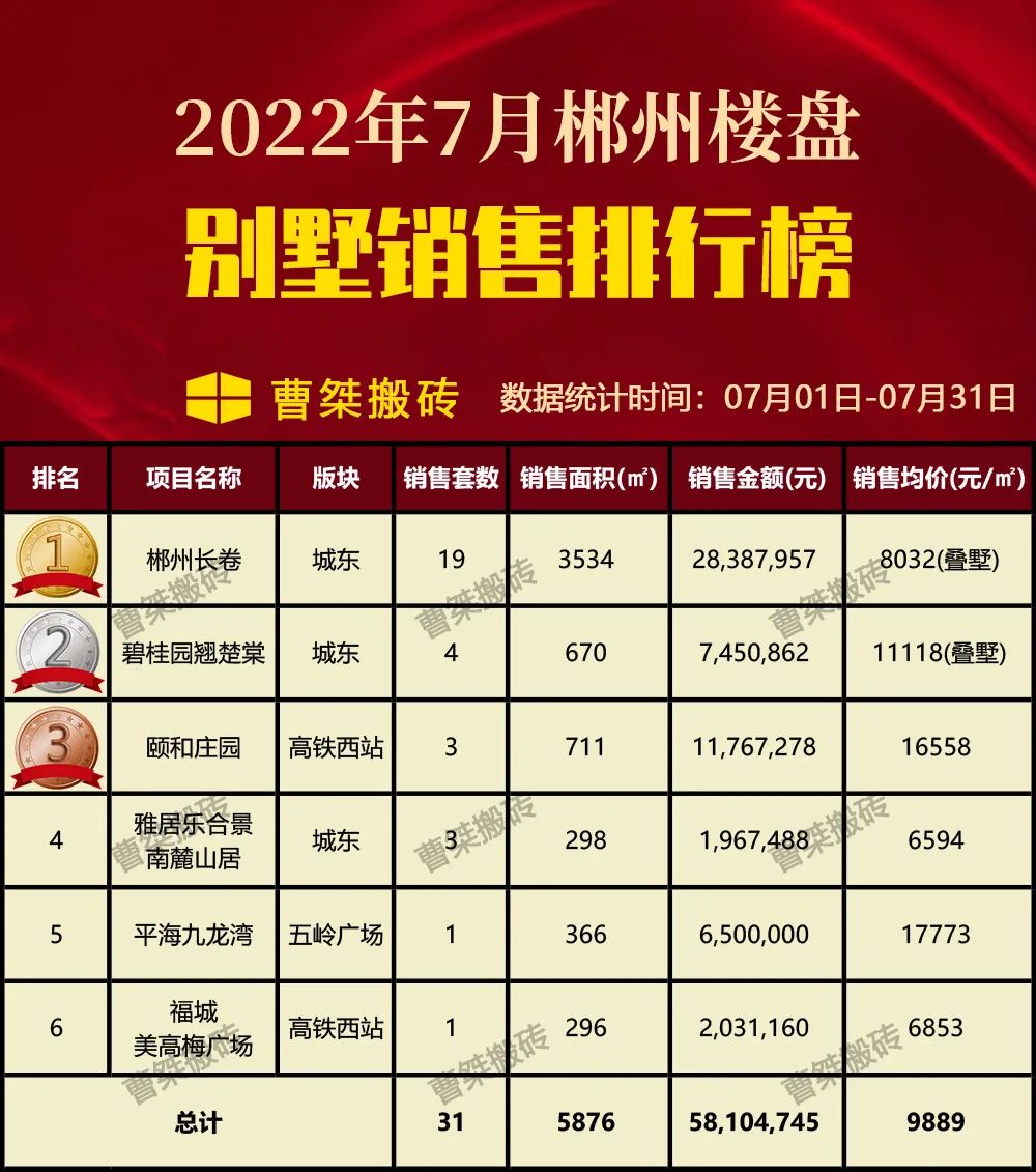 郴州楼盘网签排行榜,郴州市2022年7月份楼盘销售排行