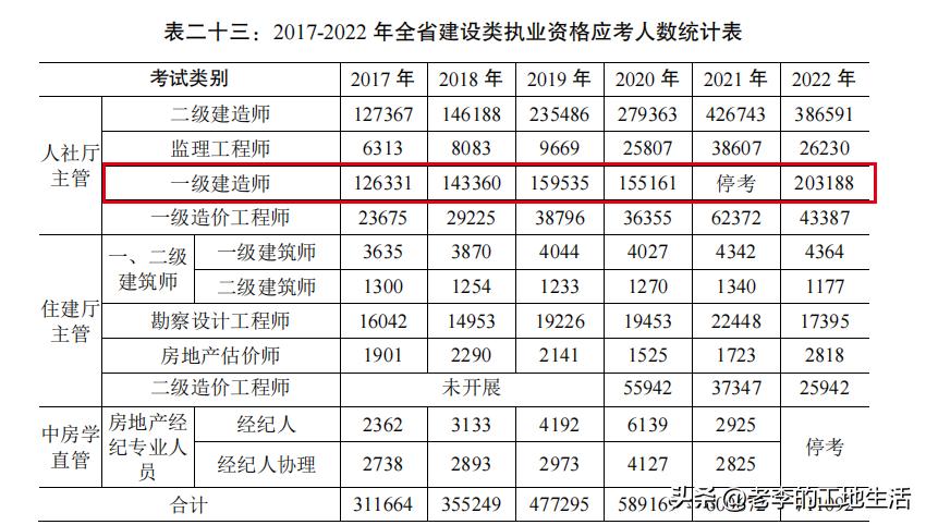 一建合格率百分之85,一建成绩95分原因