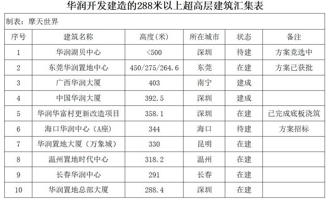 华润建的双子塔,华润中原超级总部基地超高层