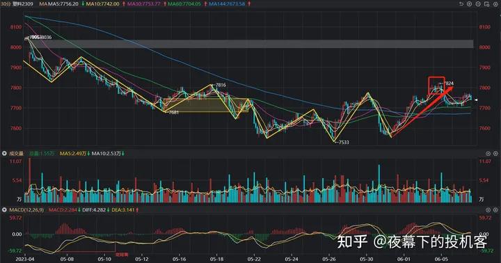 我的期货交易记录20230606