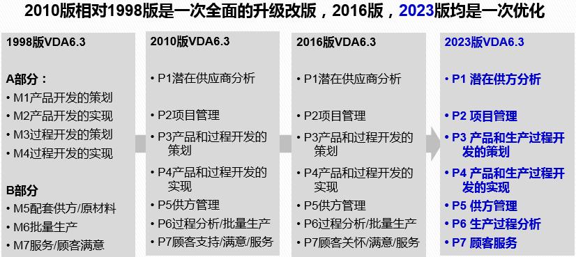 vda6.32023版跟2016版的区别,vda6.32023版有审核过程吗
