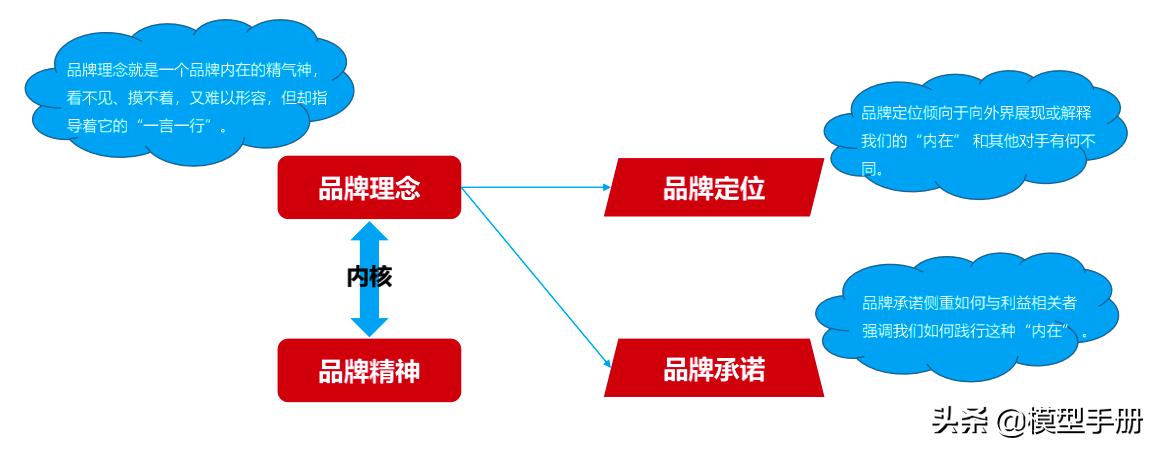 经典品牌营销模式,品牌营销没那么难先搞懂这些规律