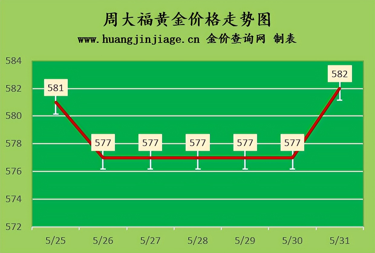 2023年5月15日黄金金价,5月26日今日黄金价格金价走势分析