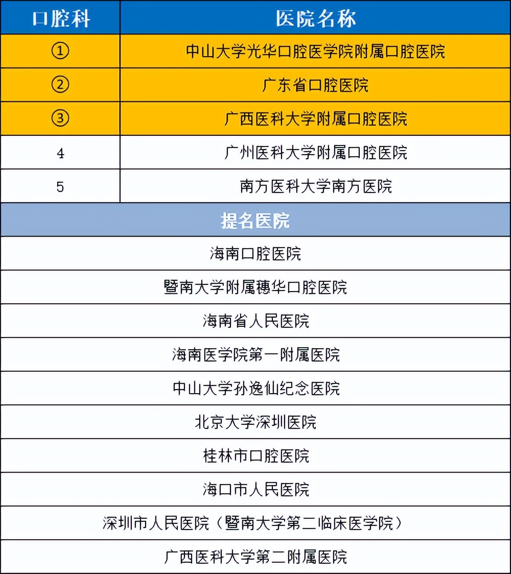 华南医院排行榜前十名,华南地区前五名医院
