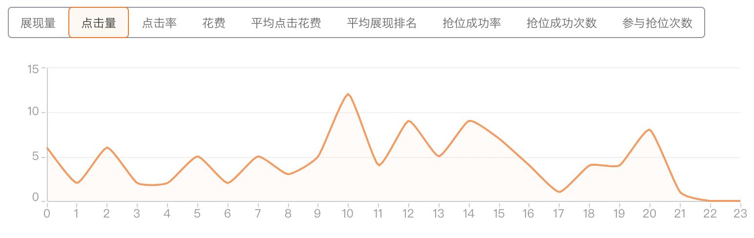 直通车怎么才能不压制搜索,直通车点击量递增不了