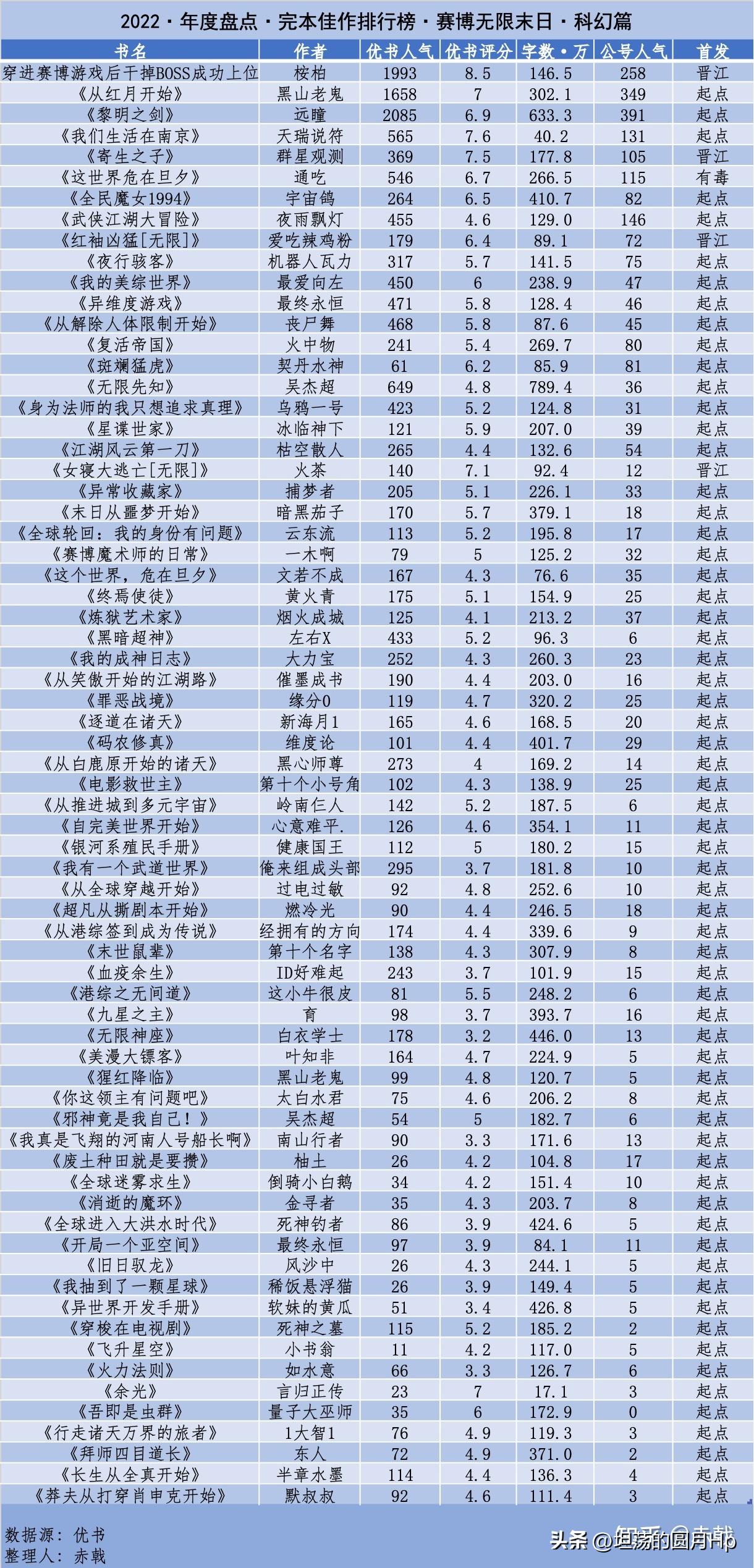 完本佳作排行榜2023,最新完本十本神作