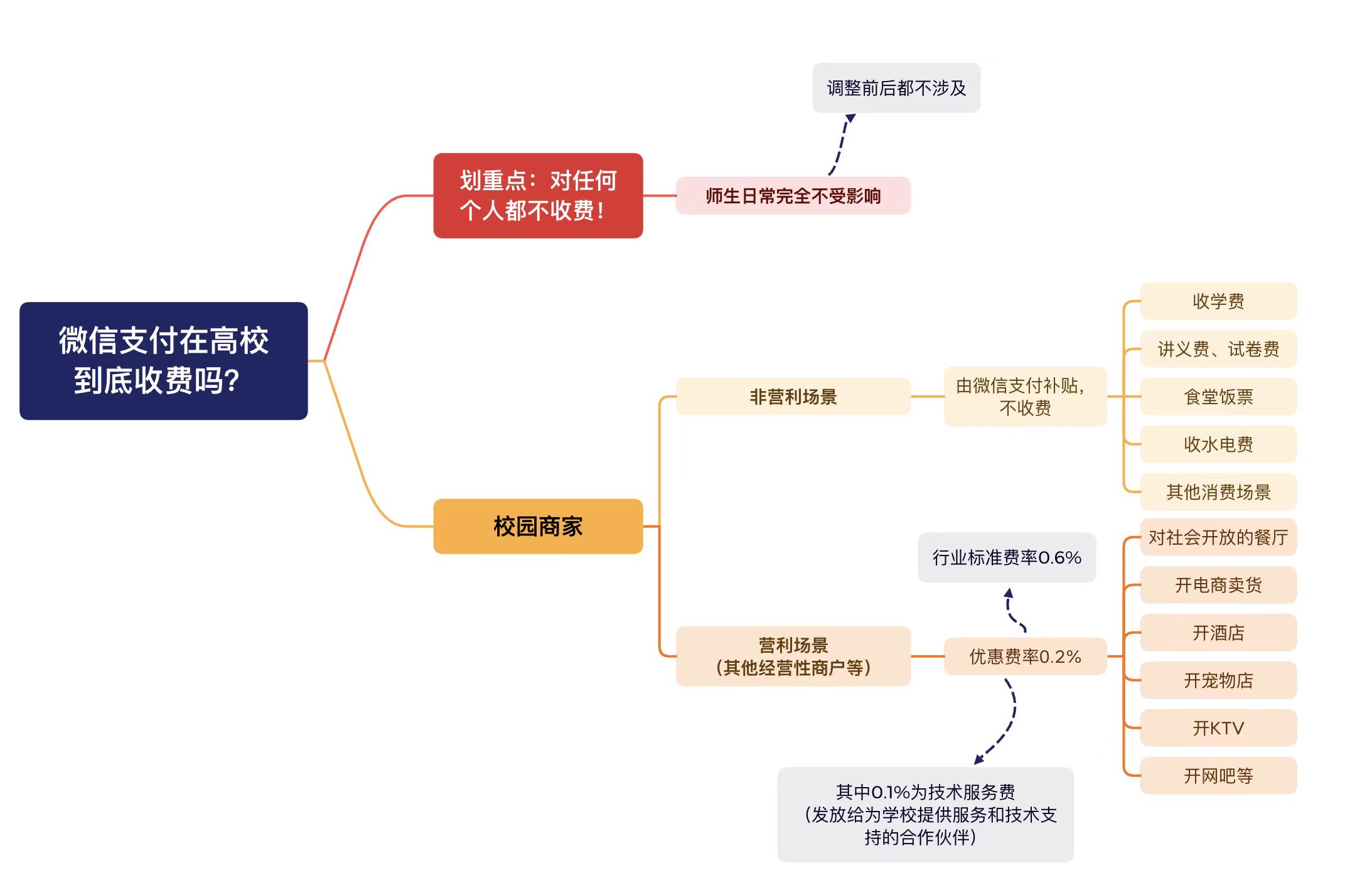 多所高校停用微信支付背后的故事,高校禁止微信支付的影响