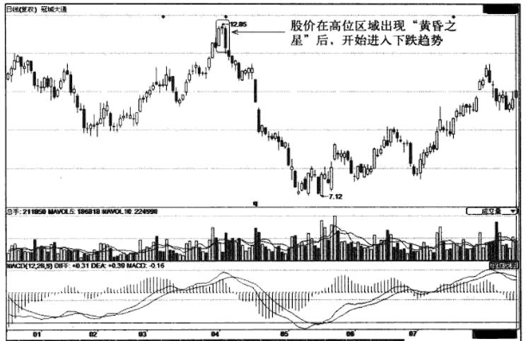 股票黄昏十字星形态,当股票出现阴十字星