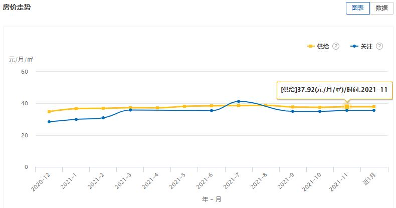 大连租赁价格一览表,大连开发区租赁市场