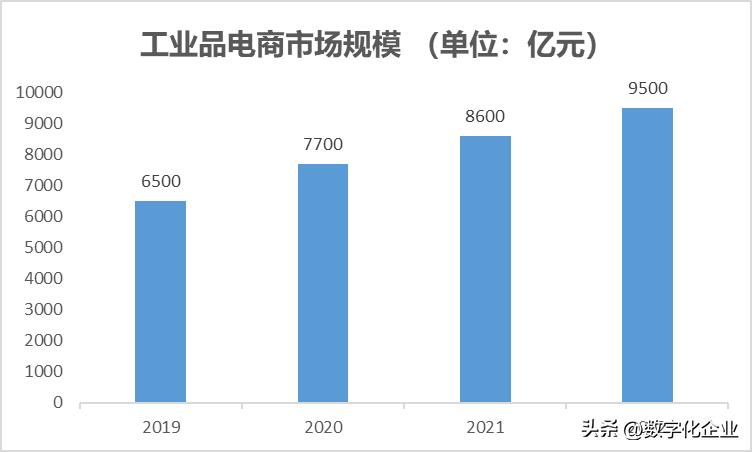 工业产品跨境电商平台,工业电商平台调研