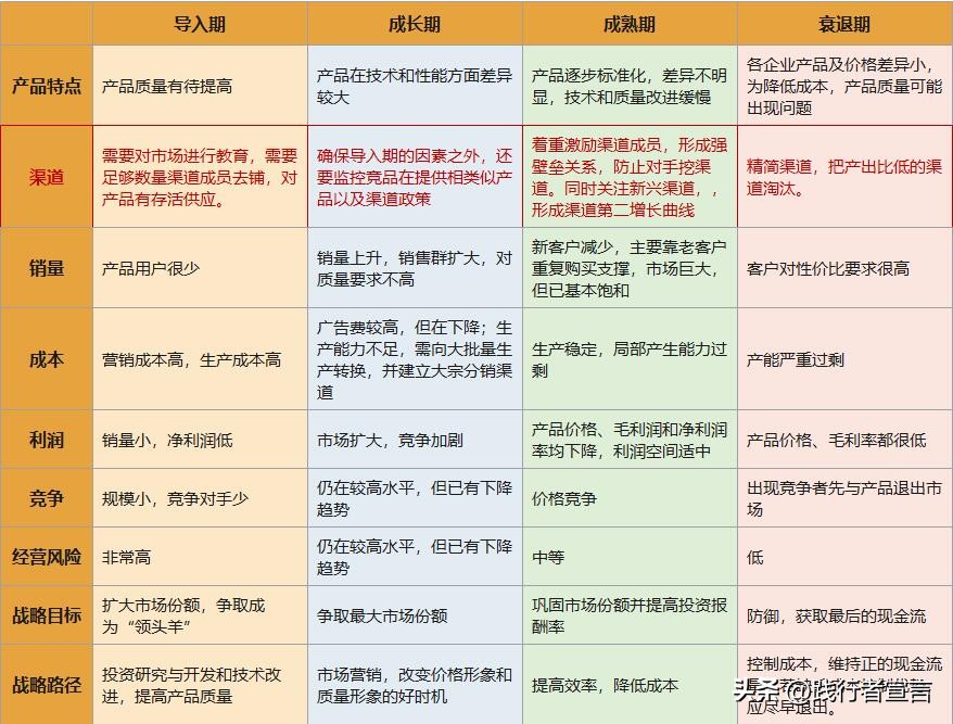 营销4p中的渠道策略,营销渠道运营管理四大技巧