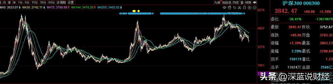 上证指数为什么一直3000点附近,上证指数为什么一直在3000