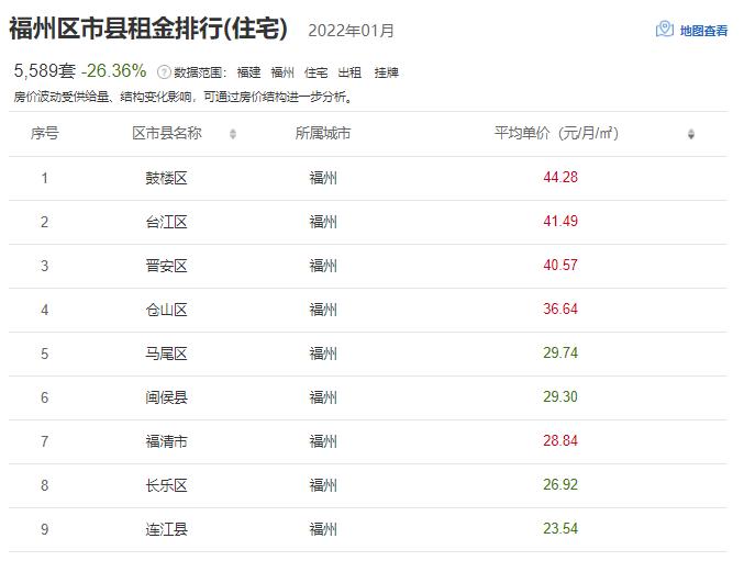 毕业季租房找工作,福州哪里租房便宜适合毕业生