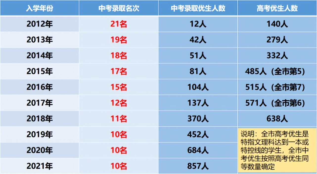 深圳科学高中2021高考,深圳科学高中2021排名