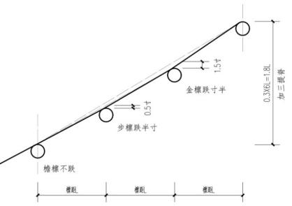 古建筑屋面坡度弧线怎么做,古建筑屋面下垂设计图