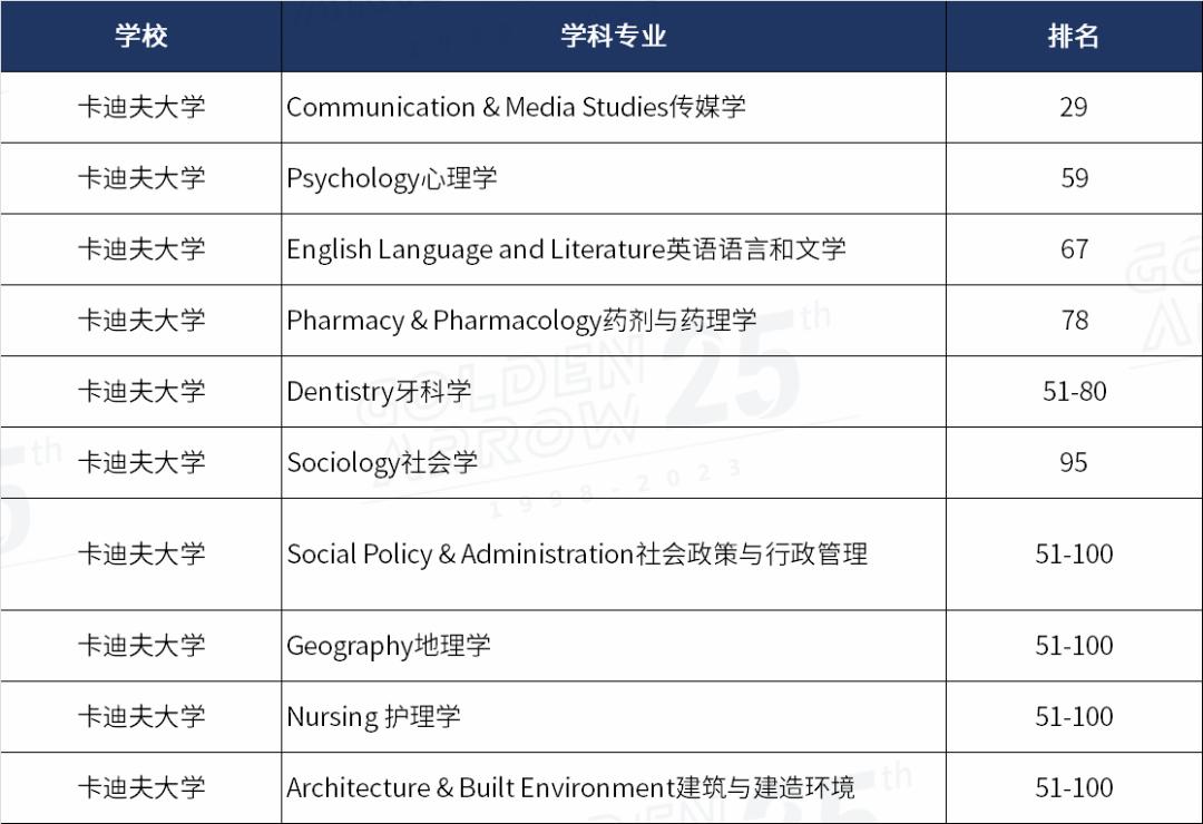 2024qs大学学科排名英国各高校,2022qs传媒专业排名英国篇