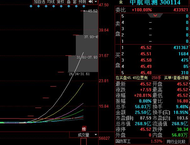 中航电测发展前景,中航电测最高涨多少