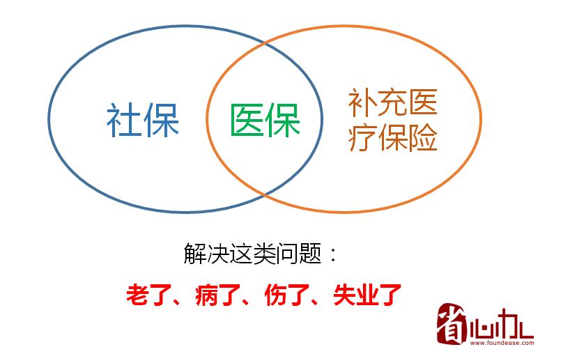 员工福利保险有哪些险种,公司福利补充商业保险是什么