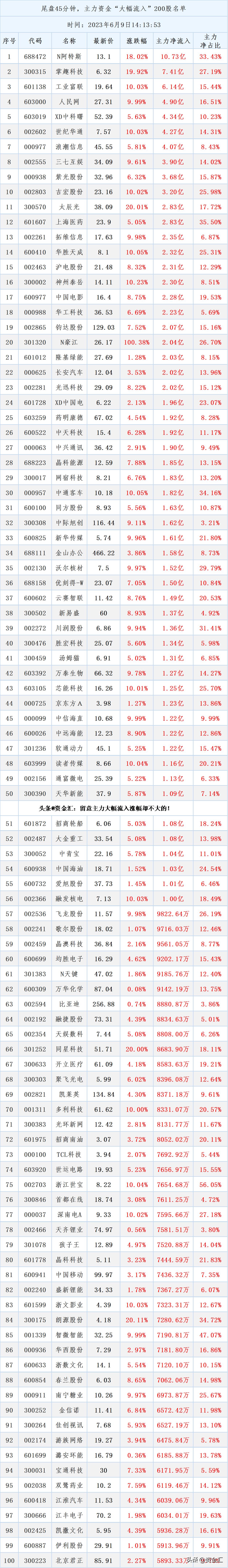 6月19日午盘主力资金净流入,6月28日主力资金流入前100股票