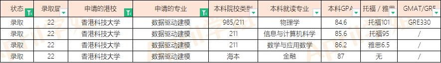 香港2023fall授课型硕士申请,2024fall香港硕士申请条件