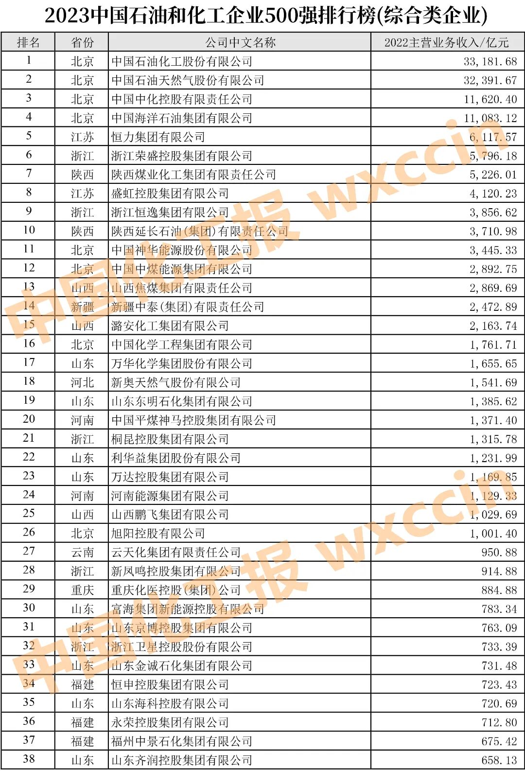2021中国石油和化工企业500强榜单,2022中国石油和化工企业500强排名