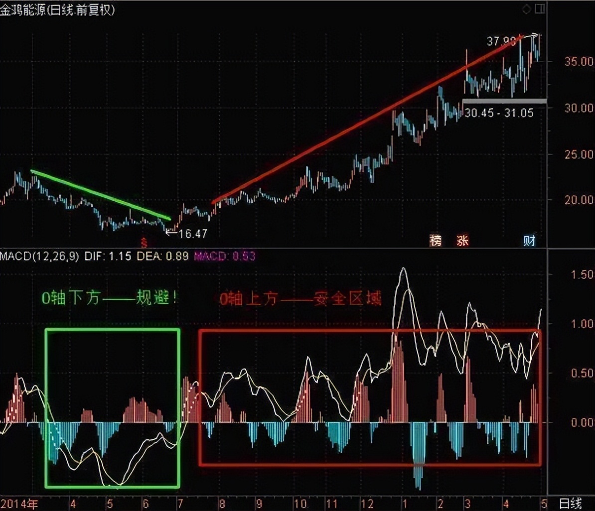 指标之王macd抄底实战,macd指标之王源码