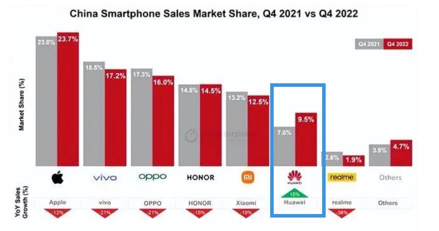 售价不输苹果实测华为首款5g手机,华为5g手机排行榜前十名2020