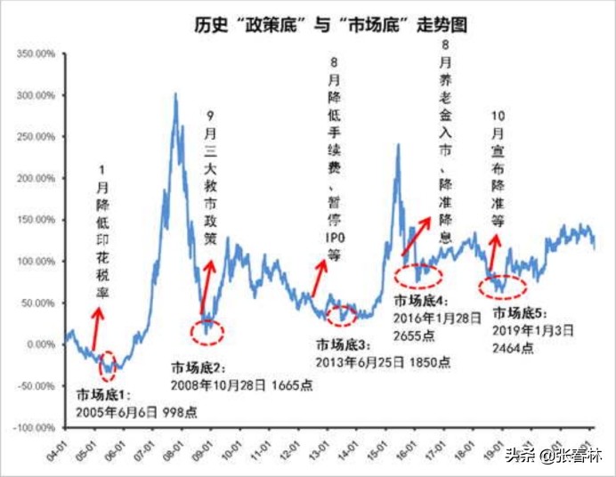 底在哪？何时涨？让历史告诉未来