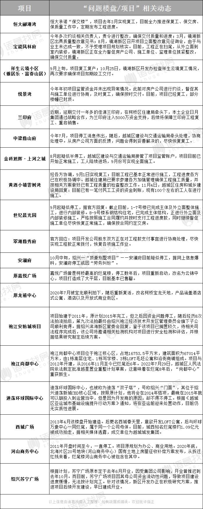 绍兴袍江安防城,袍江安防城三期综合楼高度
