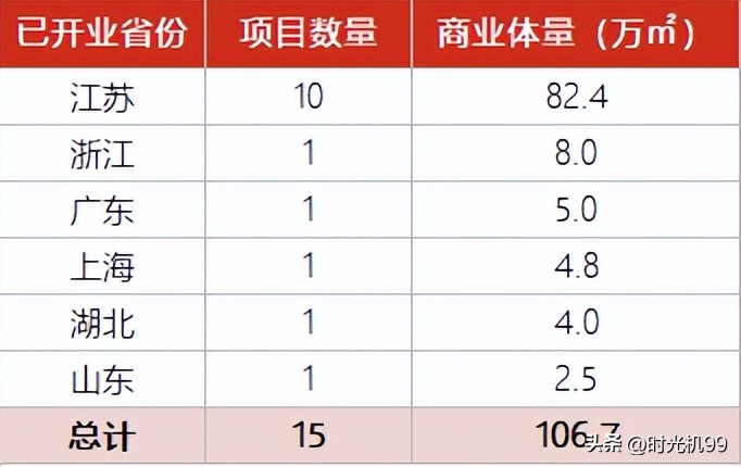 中南集团全国多少项目,中南商业购物中心