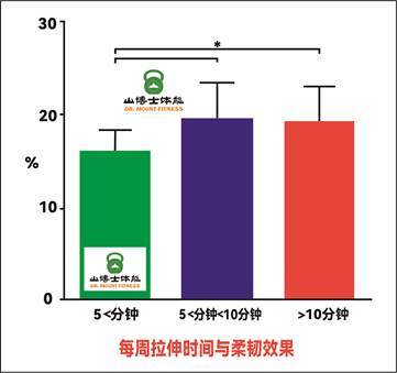 背部拉伸几天有效,如何拉伸才有效