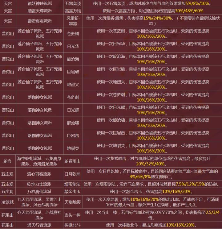 梦幻西游各个门派技能展示,梦幻西游力五庄侵蚀技能