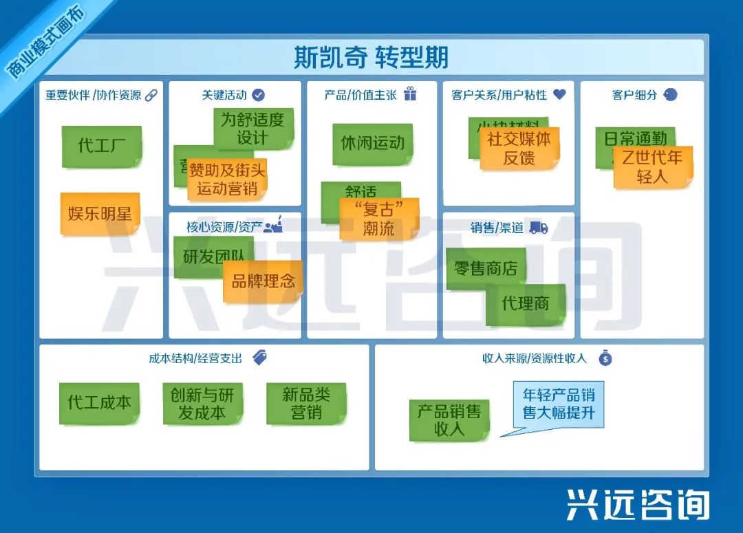 斯凯奇独一无二的市场定位,斯凯奇的经营战略