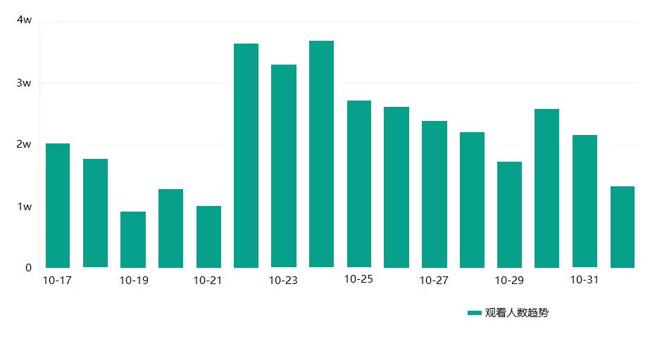 卷上天的“直播营销”赛道，竟被一款上线1000天的传奇游戏突围了