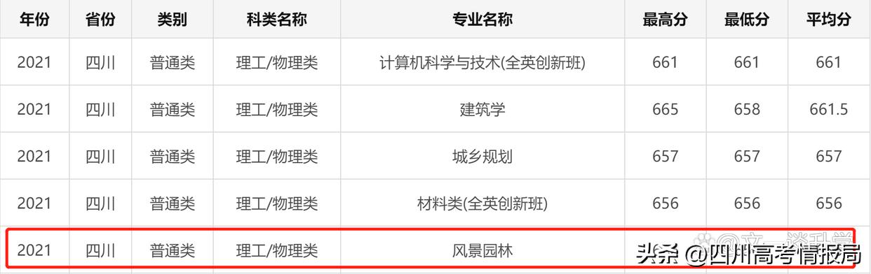 华南理工大学2022年专业录取分数公布！本硕博培养分数遥遥领先