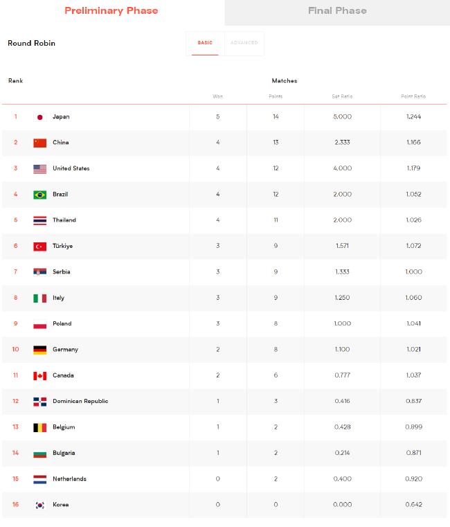 土耳其女排被中国女排逆转第三局,女排战胜土耳其后积分榜最新排名